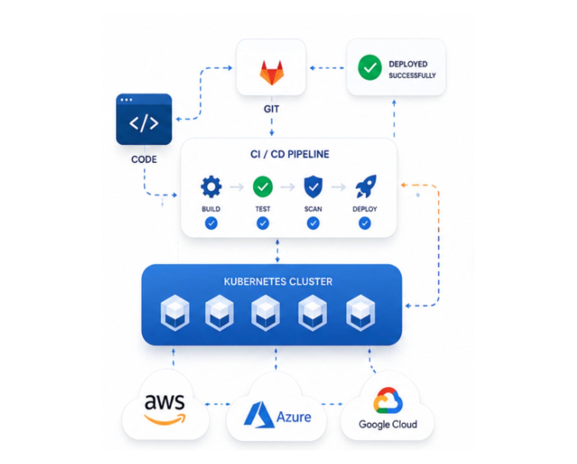 expertise devops